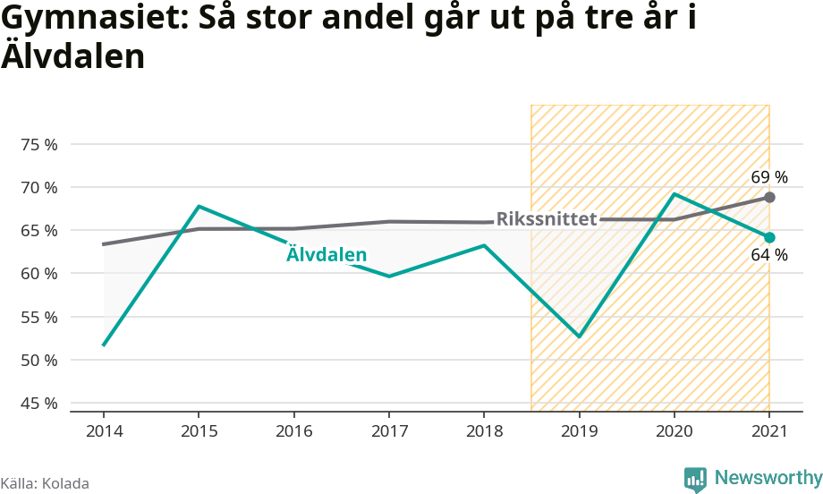 Graf: Andel som klarar gymnasiet på tre år i Älvdalens kommun
